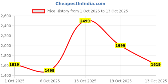 in.puma.com puma Women's Classics Graphic T7 Shorts puma Price History Graph from 1 Oct 2025 to 13 Oct 2025