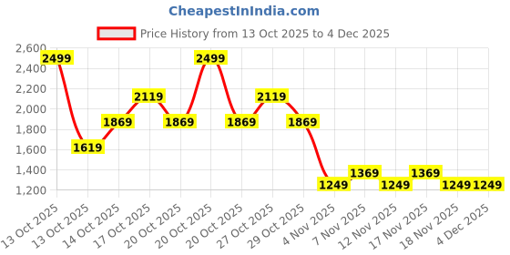in.puma.com puma Women's Classics Pleated Shorts puma Price History Graph from 13 Oct 2025 to 2 Dec 2025