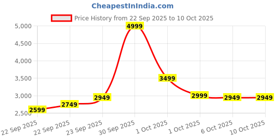 in.puma.com puma Women's Cloudspun Ribbed Training Tights puma Price History Graph from 22 Sep 2025 to 10 Oct 2025
