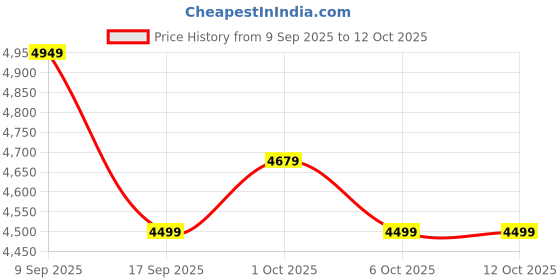 in.puma.com puma Women's Colorblock Hooded Jacket puma Price History Graph from 9 Sep 2025 to 11 Oct 2025