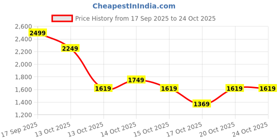 in.puma.com puma Women's Crew Neck Relaxed Fit Sweatshirt puma Price History Graph from 17 Sep 2025 to 22 Oct 2025