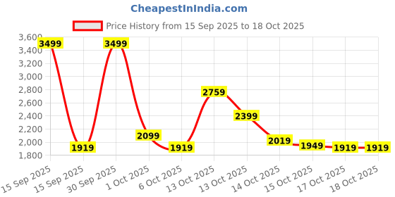 in.puma.com puma Women's Graphic Pants puma Price History Graph from 15 Sep 2025 to 18 Oct 2025