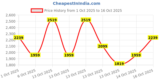 in.puma.com puma Women's Graphic Pants puma Price History Graph from 1 Oct 2025 to 16 Oct 2025