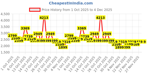 in.puma.com puma Women's High Impact Elite Training Bra puma Price History Graph from 1 Oct 2025 to 4 Dec 2025
