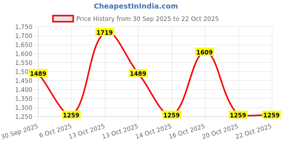 in.puma.com puma Women's High Waist 7/8 Leggings puma Price History Graph from 30 Sep 2025 to 22 Oct 2025