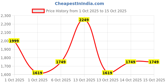 in.puma.com puma Women's High-Waist Leggings puma Price History Graph from 1 Oct 2025 to 15 Oct 2025