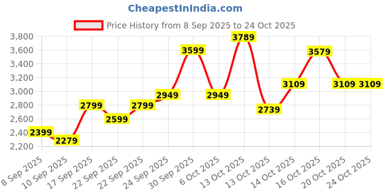 in.puma.com puma Women's Knit Pants puma Price History Graph from 8 Sep 2025 to 24 Oct 2025