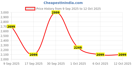 in.puma.com puma Women's Knitted Flared Pants puma Price History Graph from 9 Sep 2025 to 12 Oct 2025
