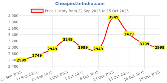 in.puma.com puma Women's Knitted Jumpsuit puma Price History Graph from 22 Sep 2025 to 15 Oct 2025