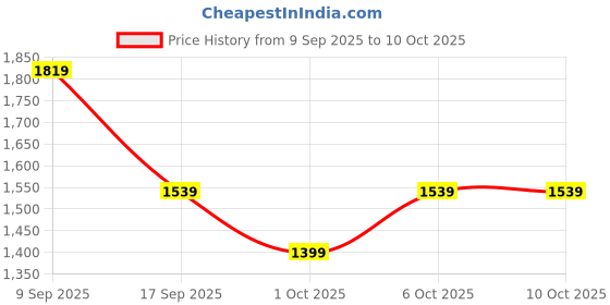 in.puma.com puma Women's Knitted Sweatpants puma Price History Graph from 9 Sep 2025 to 10 Oct 2025