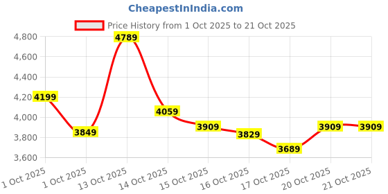 in.puma.com puma Women's Lightweight Padded Jacket puma Price History Graph from 1 Oct 2025 to 19 Oct 2025