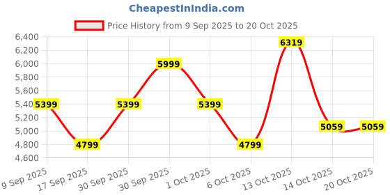 in.puma.com puma Women's Lightweight Padded Jacket puma Price History Graph from 9 Sep 2025 to 19 Oct 2025