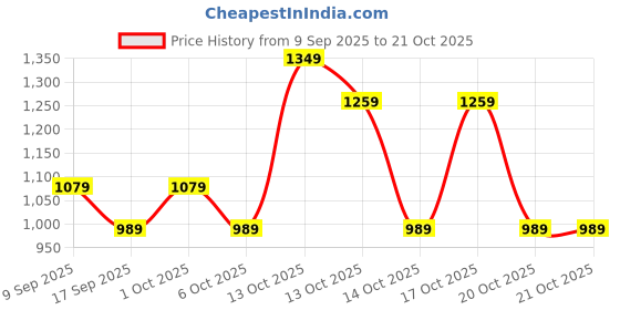 in.puma.com puma Women's Logo Leggings puma Price History Graph from 9 Sep 2025 to 21 Oct 2025