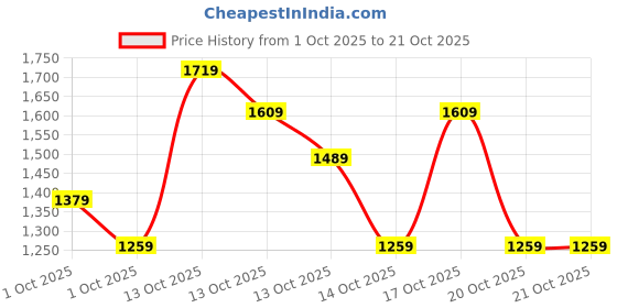 in.puma.com puma Women's Logo Leggings puma Price History Graph from 1 Oct 2025 to 21 Oct 2025