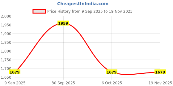in.puma.com puma Women's Logo Sweatpants puma Price History Graph from 9 Sep 2025 to 19 Nov 2025