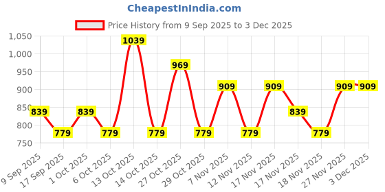 in.puma.com puma Women's Logo Tee puma Price History Graph from 9 Sep 2025 to 2 Dec 2025