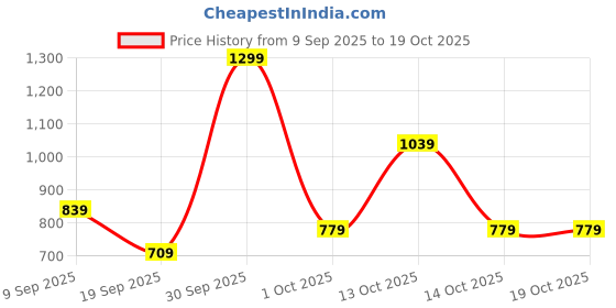 in.puma.com puma Women's Logo Tee puma Price History Graph from 9 Sep 2025 to 19 Oct 2025