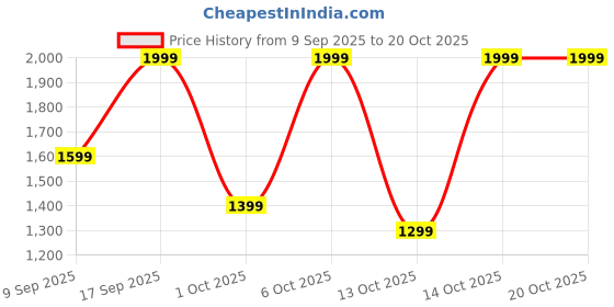 in.puma.com puma Women's Long Sleeve Thermal T-Shirt with dryCELL Technology puma Price History Graph from 9 Sep 2025 to 20 Oct 2025