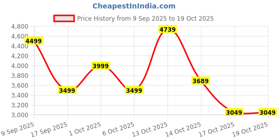 in.puma.com puma Women's Long Sleeve Zip-Up Tracksuit puma Price History Graph from 9 Sep 2025 to 18 Oct 2025