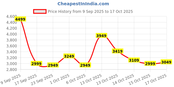 in.puma.com puma Women's Long Sleeve Zip-Up Tracksuit puma Price History Graph from 9 Sep 2025 to 16 Oct 2025