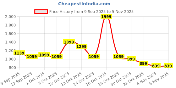 in.puma.com puma Women's Longline Training Bra puma Price History Graph from 9 Sep 2025 to 3 Nov 2025