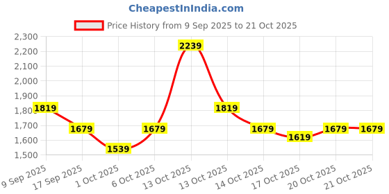 in.puma.com puma Women's No. 1 Logo Sweatpants puma Price History Graph from 9 Sep 2025 to 20 Oct 2025