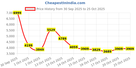 in.puma.com puma Women's Padded Jacket puma Price History Graph from 30 Sep 2025 to 24 Oct 2025