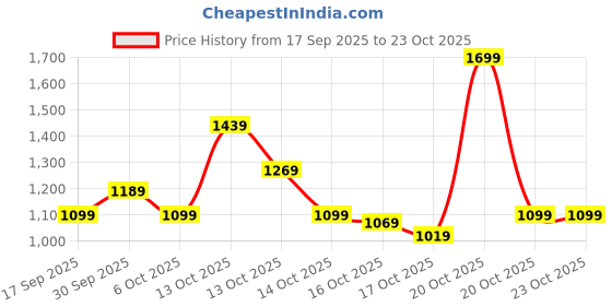 in.puma.com puma Women's Polo T-shirt puma Price History Graph from 17 Sep 2025 to 22 Oct 2025