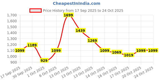 in.puma.com puma Women's Polo T-shirt puma Price History Graph from 17 Sep 2025 to 22 Oct 2025