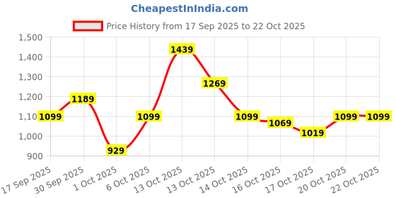 in.puma.com puma Women's Polo T-shirt puma Price History Graph from 17 Sep 2025 to 22 Oct 2025