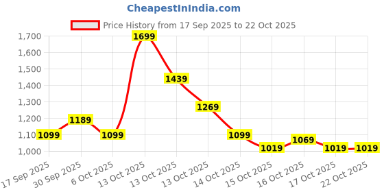 in.puma.com puma Women's Polo T-shirt puma Price History Graph from 17 Sep 2025 to 22 Oct 2025