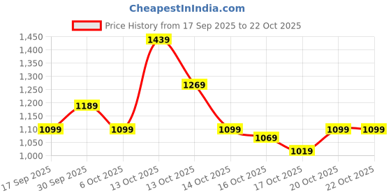 in.puma.com puma Women's Polo T-shirt puma Price History Graph from 17 Sep 2025 to 21 Oct 2025