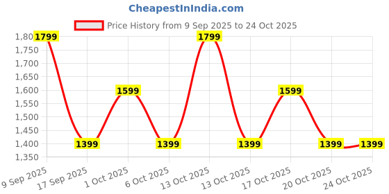 in.puma.com puma Women's Poly Tights puma Price History Graph from 9 Sep 2025 to 22 Oct 2025