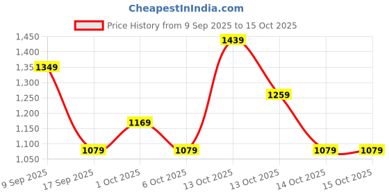 in.puma.com puma Women's Premium Wallet puma Price History Graph from 9 Sep 2025 to 13 Oct 2025
