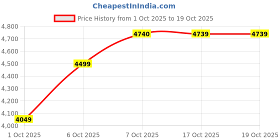in.puma.com puma Women's Quick-Dry Raceday Short Tights puma Price History Graph from 1 Oct 2025 to 18 Oct 2025