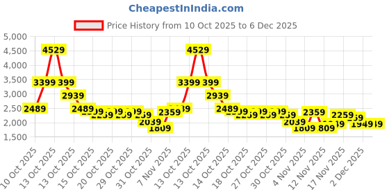 in.puma.com puma Women's Regular Fit Full Zip Hoodie puma Price History Graph from 10 Oct 2025 to 5 Dec 2025