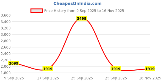 in.puma.com puma Women's Regular Fit Graphic Jacket puma Price History Graph from 9 Sep 2025 to 15 Nov 2025