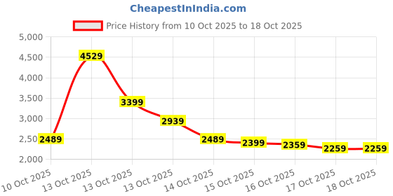 in.puma.com puma Women's Regular Fit Hooded Jacket puma Price History Graph from 10 Oct 2025 to 18 Oct 2025