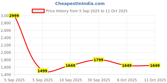 in.puma.com puma Women's Regular Fit Sweat Pants puma Price History Graph from 5 Sep 2025 to 10 Oct 2025