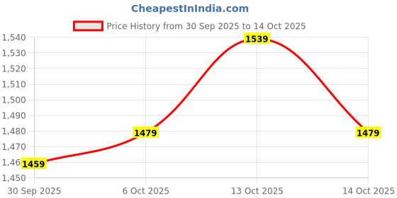 in.puma.com puma Women's Regular Fit Sweat Pants puma Price History Graph from 30 Sep 2025 to 13 Oct 2025