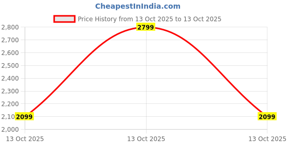in.puma.com puma Women's Regular Fit Sweatpants puma Price History Graph from 13 Oct 2025 to 13 Oct 2025