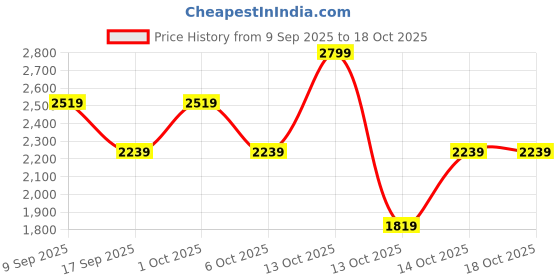 in.puma.com puma Women's Regular Fit T-Shirt & Pants Set puma Price History Graph from 9 Sep 2025 to 18 Oct 2025