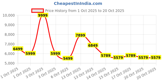 in.puma.com puma Women's Relaxed Fit Satin Bomber Jacket puma Price History Graph from 1 Oct 2025 to 20 Oct 2025