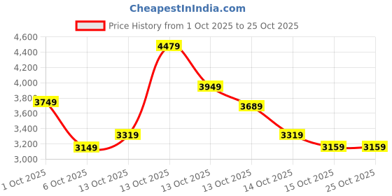 in.puma.com puma Women's Shiny Training Tights puma Price History Graph from 1 Oct 2025 to 25 Oct 2025