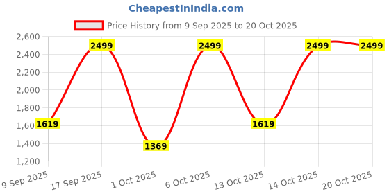 in.puma.com puma Women's Shorts Pack of 2 puma Price History Graph from 9 Sep 2025 to 20 Oct 2025