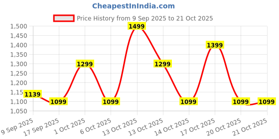 in.puma.com puma Women's SleevelDress puma Price History Graph from 9 Sep 2025 to 20 Oct 2025