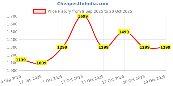 in.puma.com puma Women's SleevelDress puma Price History Graph from 9 Sep 2025 to 20 Oct 2025