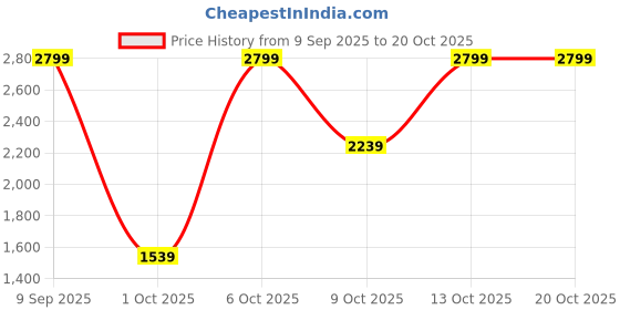 in.puma.com puma Women's Slim Fit 7/8 Pants puma Price History Graph from 9 Sep 2025 to 20 Oct 2025