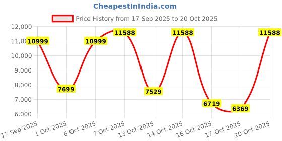 in.puma.com puma Women's Slim Fit Reversible Padded Jacket puma Price History Graph from 17 Sep 2025 to 19 Oct 2025