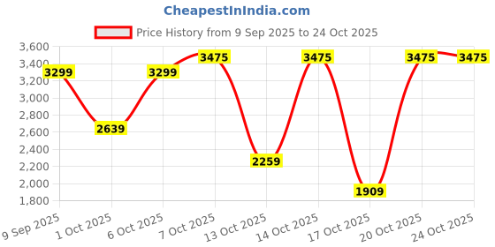 in.puma.com puma Women's Slit Skirt puma Price History Graph from 9 Sep 2025 to 23 Oct 2025